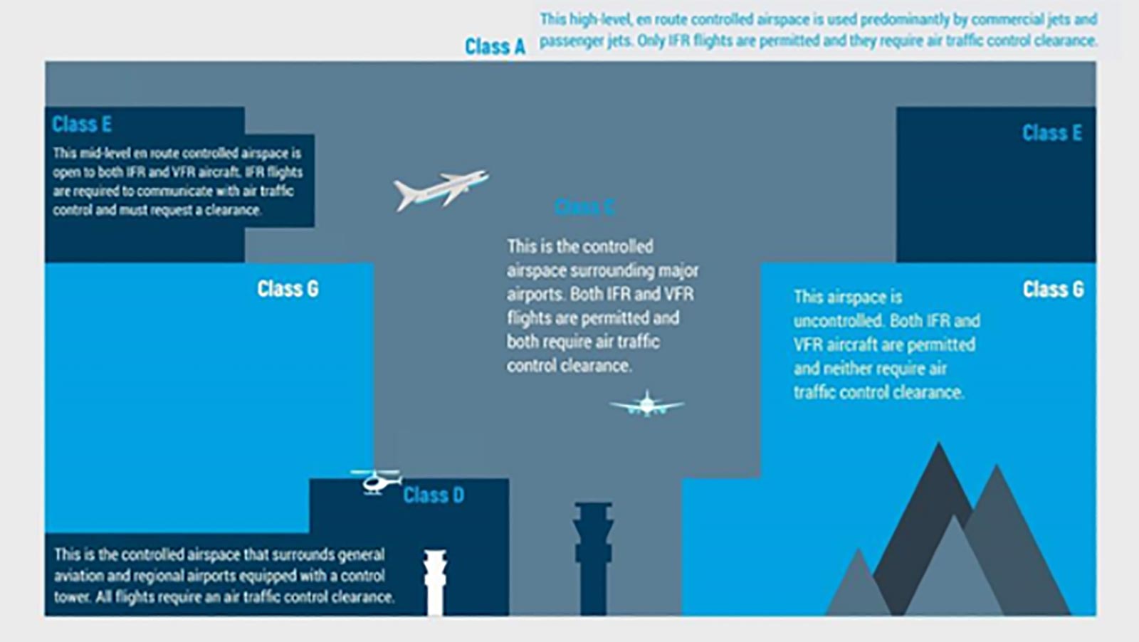 There are a number of different airspace classes with internationally agreed rules apply | Source: Airservices Australia