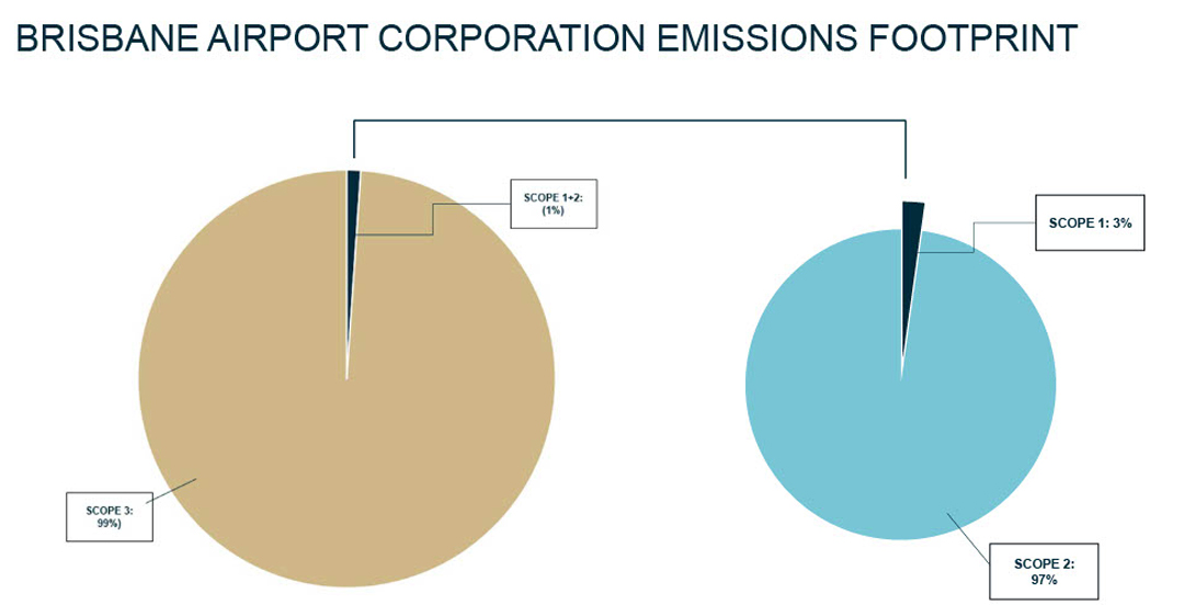 Brisbane Airport emissions footprint